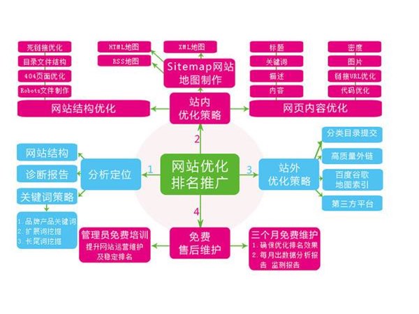 網(wǎng)站建設(shè)的基本流程，你都知道有哪些嗎？