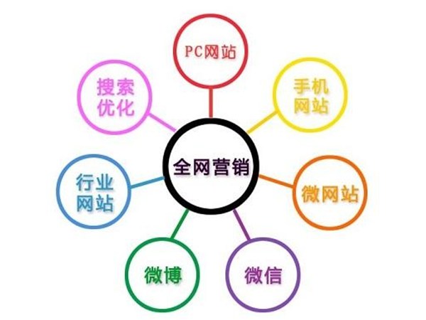 全網(wǎng)營(yíng)銷究竟是怎么一回事