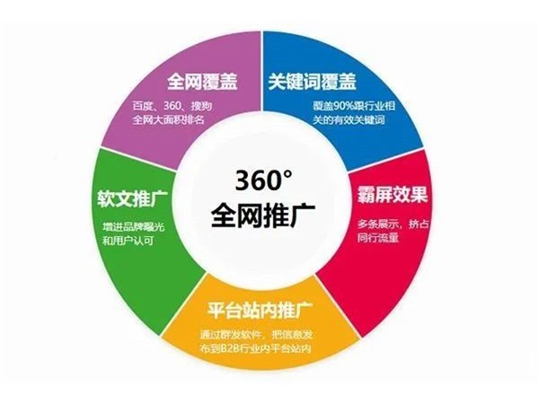 論網(wǎng)站推廣的六種核心方案！