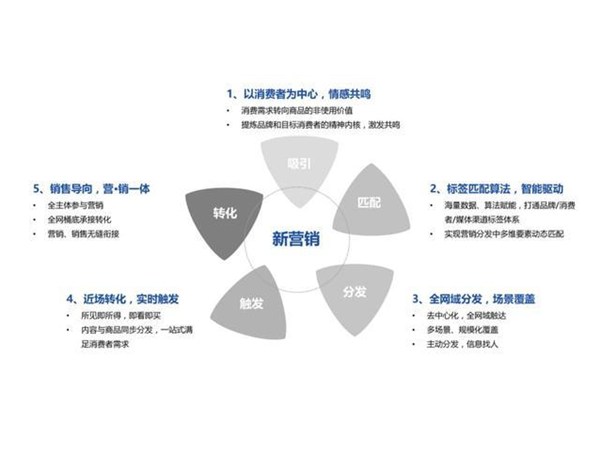 那些你需要知道的網(wǎng)絡(luò)營(yíng)銷(xiāo)新模式