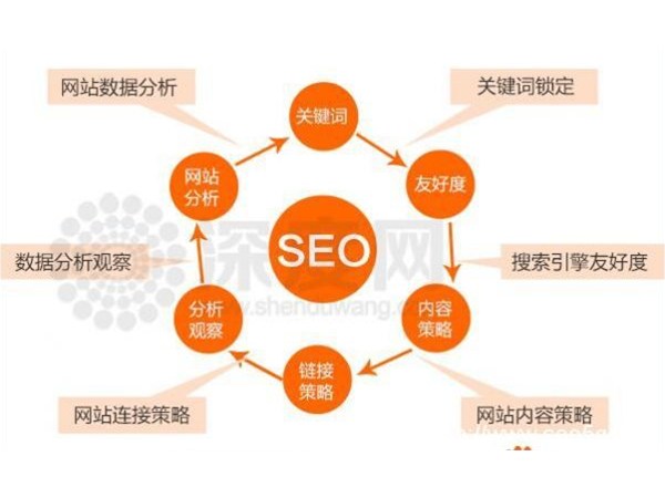 政偉科技手把手教你網(wǎng)站內(nèi)部?jī)?yōu)化該怎么做！